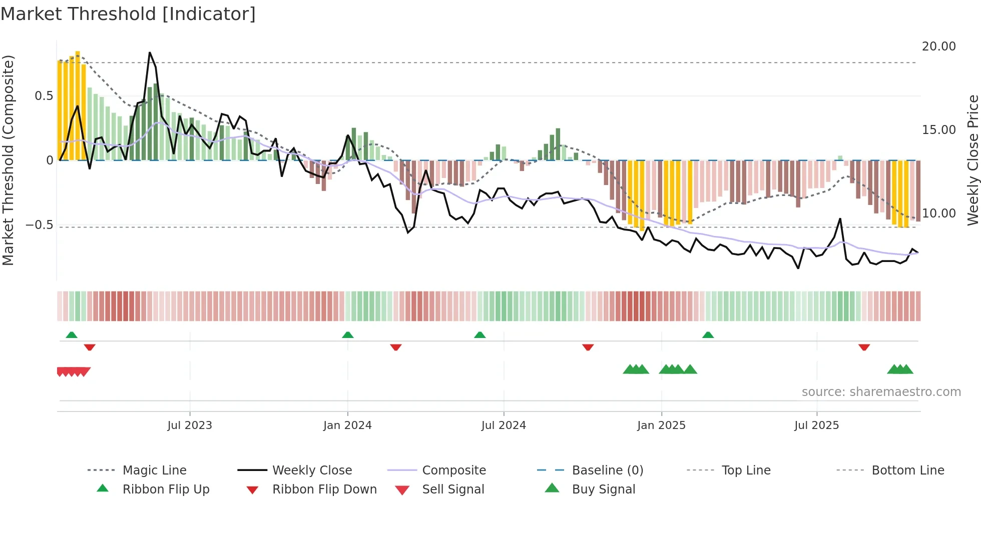 GPX weekly Market Threshold chart