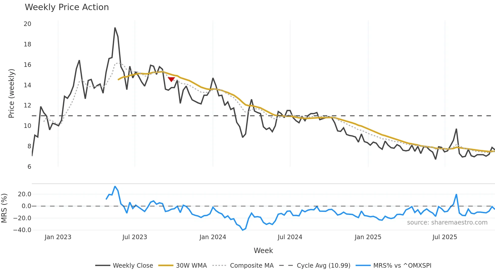GPX weekly Price Action chart, closing 2025-10-27
