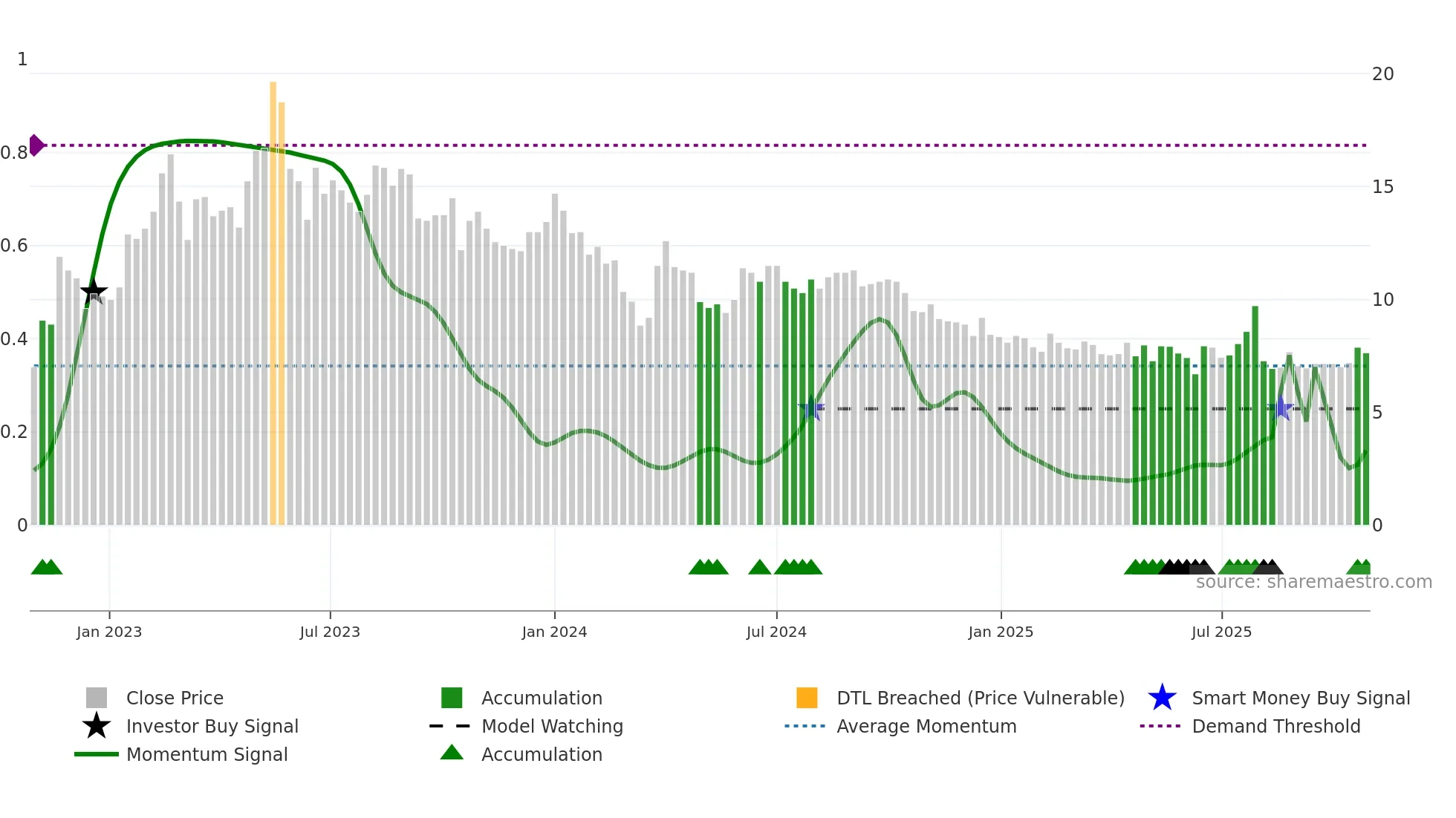 GPX weekly Smart Money chart