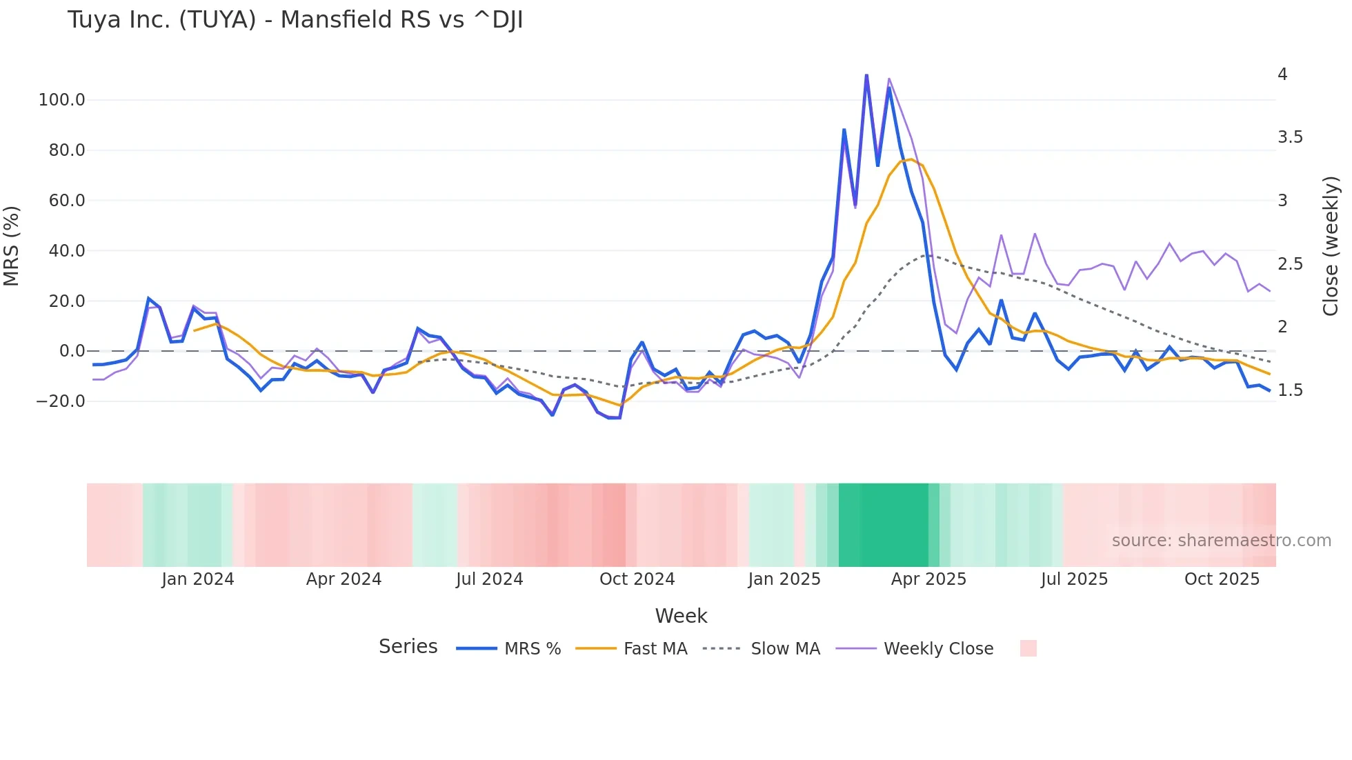 TUYA Mansfield Relative Strength chart