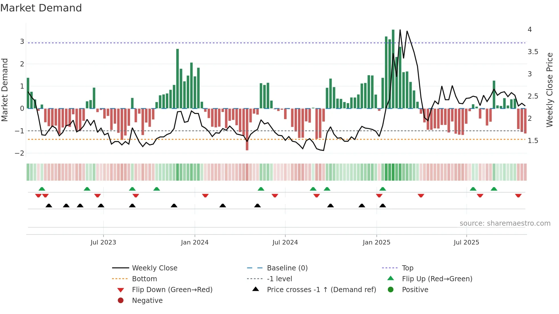 TUYA weekly Market Demand chart