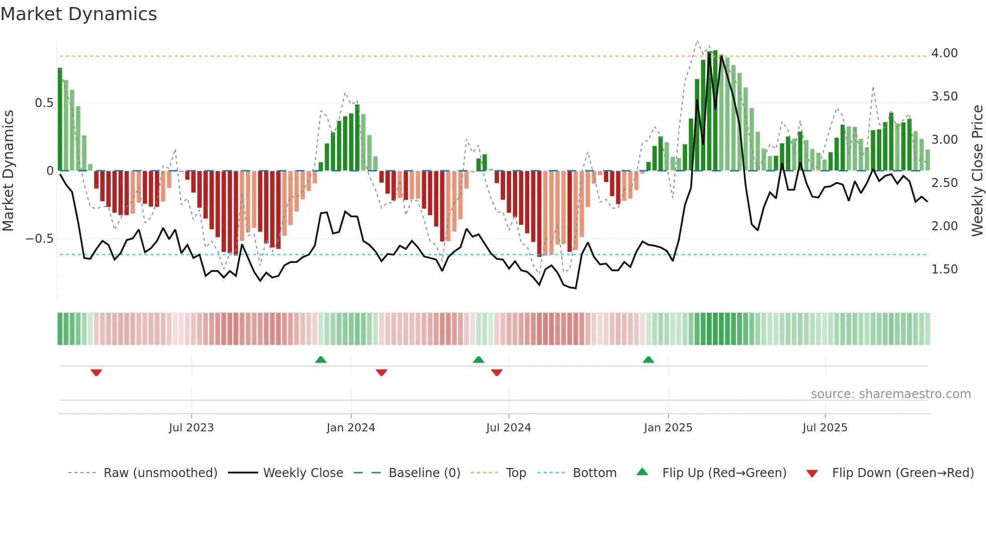 TUYA weekly Market Dynamics chart