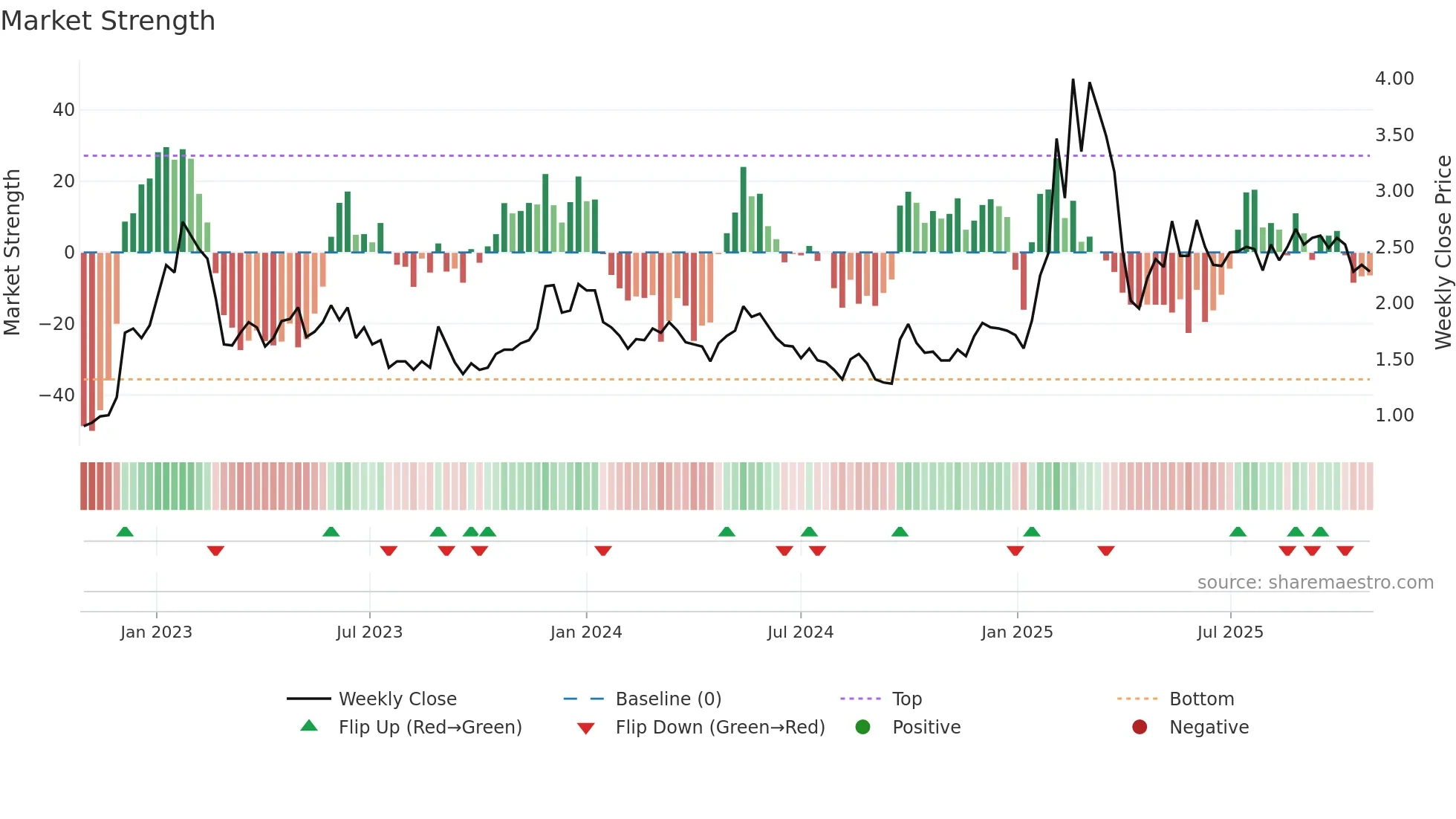 TUYA weekly Market Strength chart