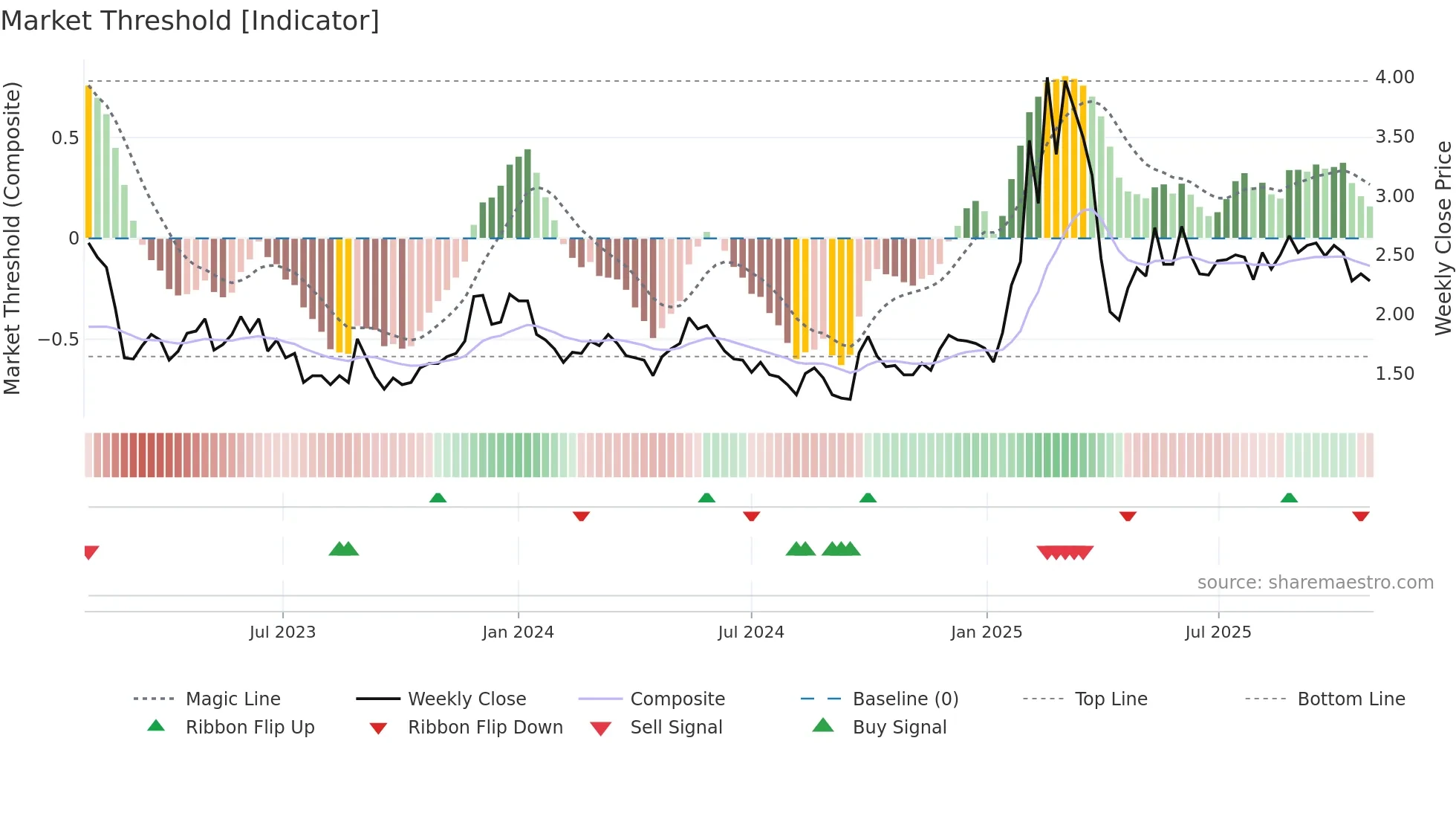 TUYA weekly Market Threshold chart