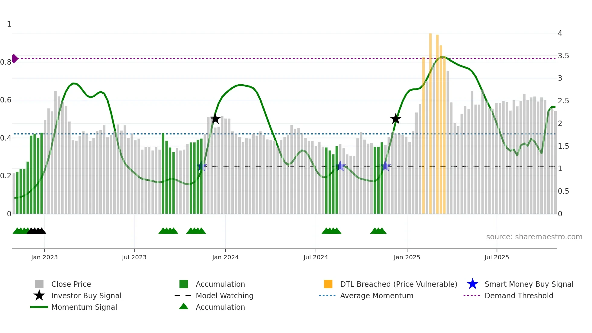 TUYA weekly Smart Money chart