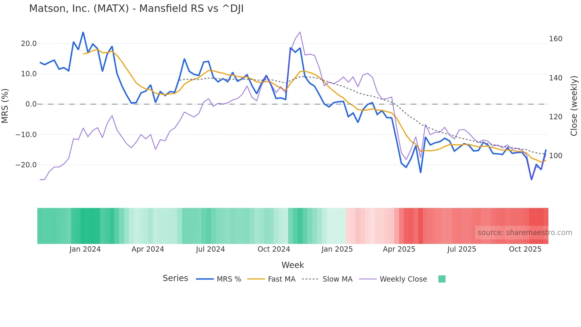MATX Mansfield Relative Strength chart