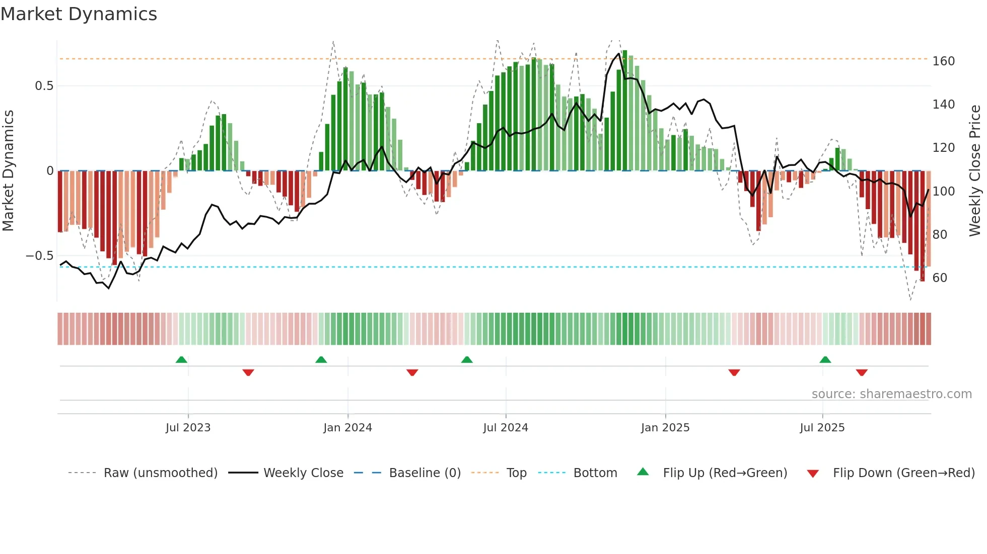 MATX weekly Market Dynamics chart