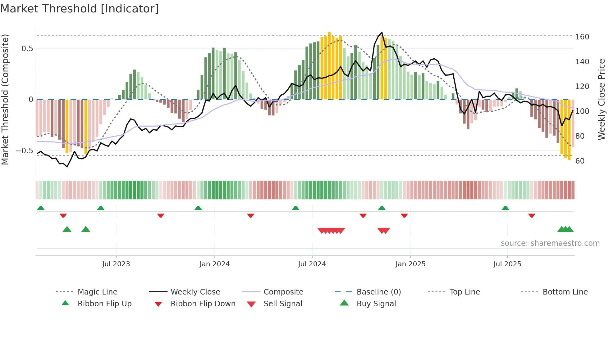 MATX weekly Market Threshold chart