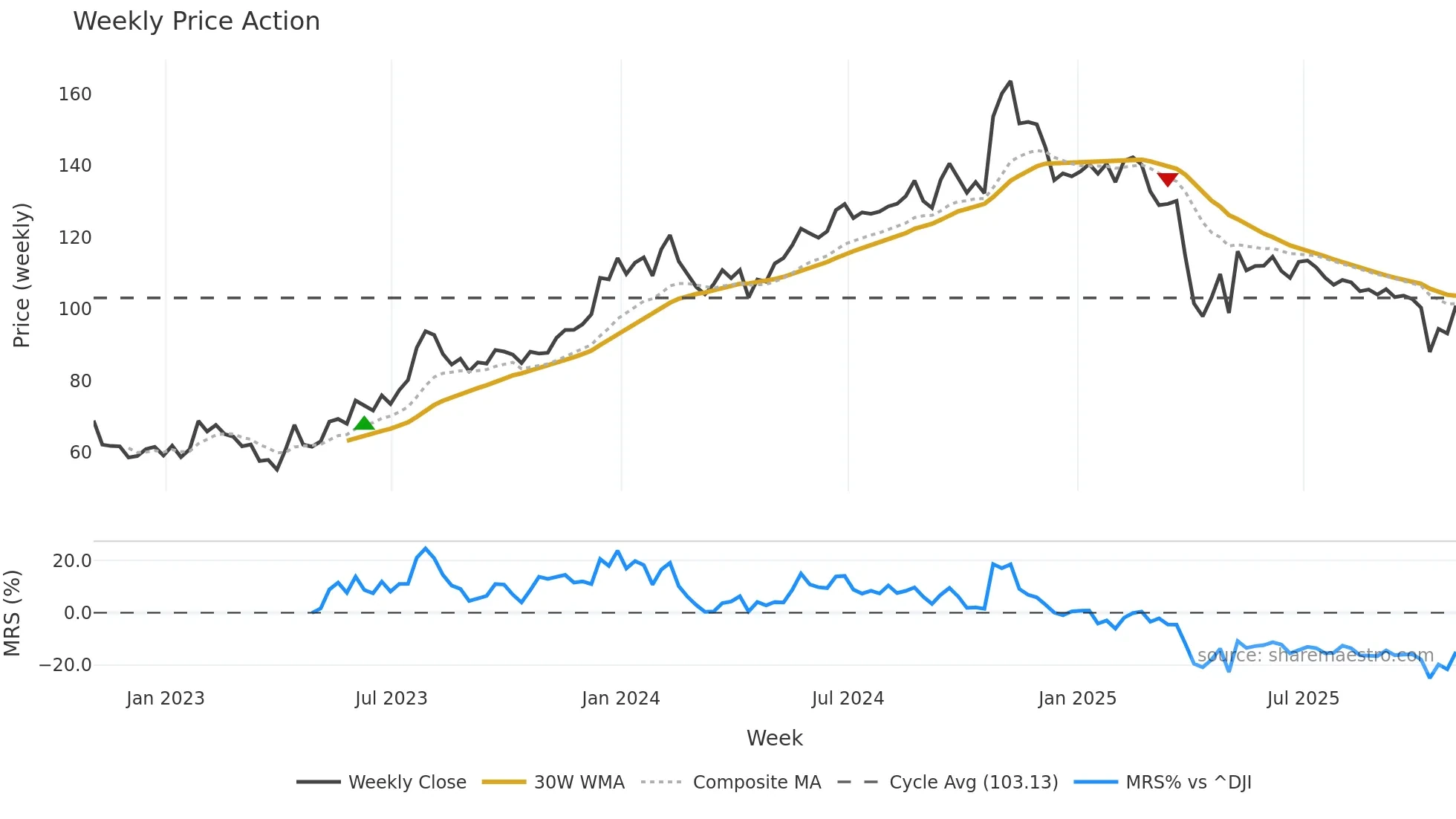 MATX weekly Price Action chart, closing 2025-10-31