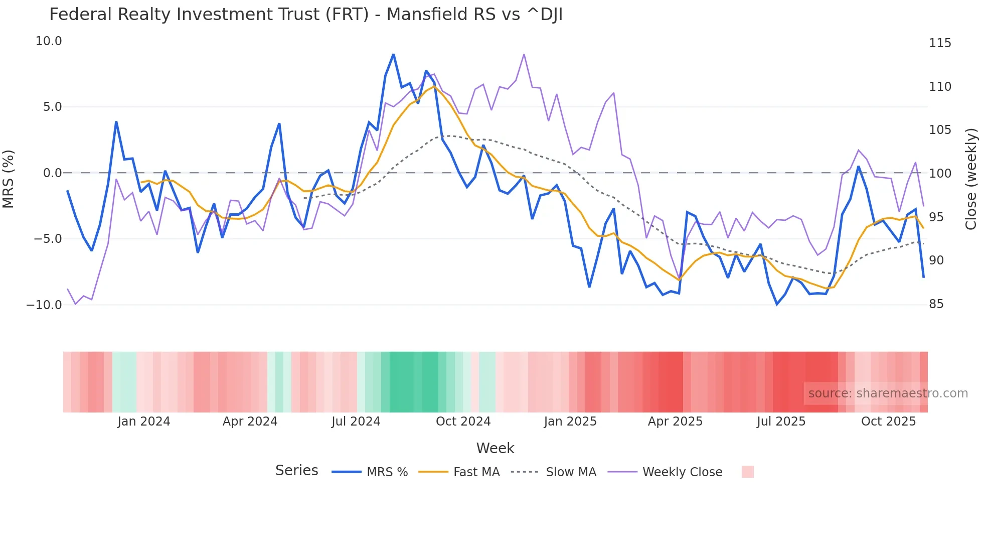 FRT Mansfield Relative Strength chart