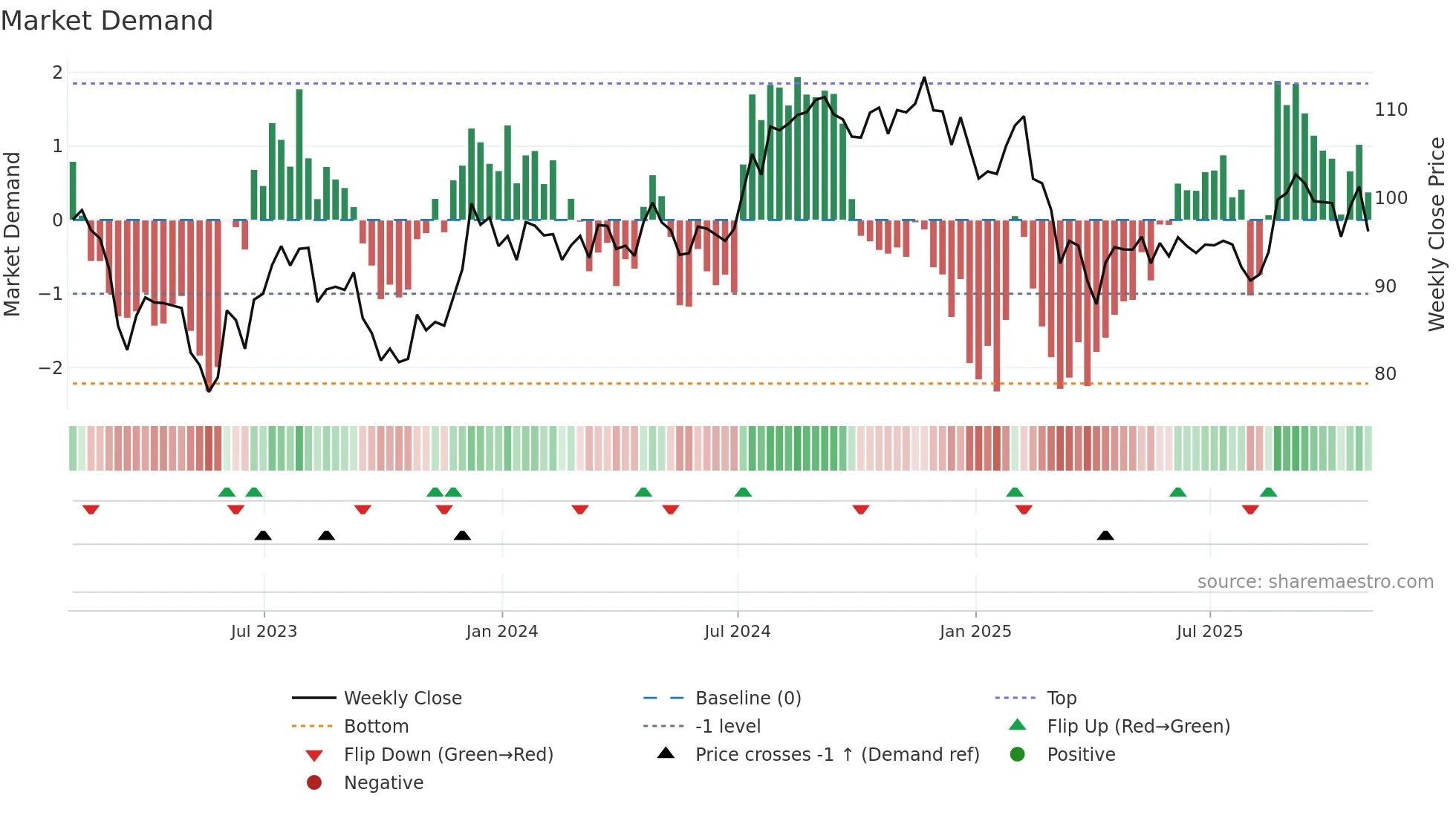 FRT weekly Market Demand chart
