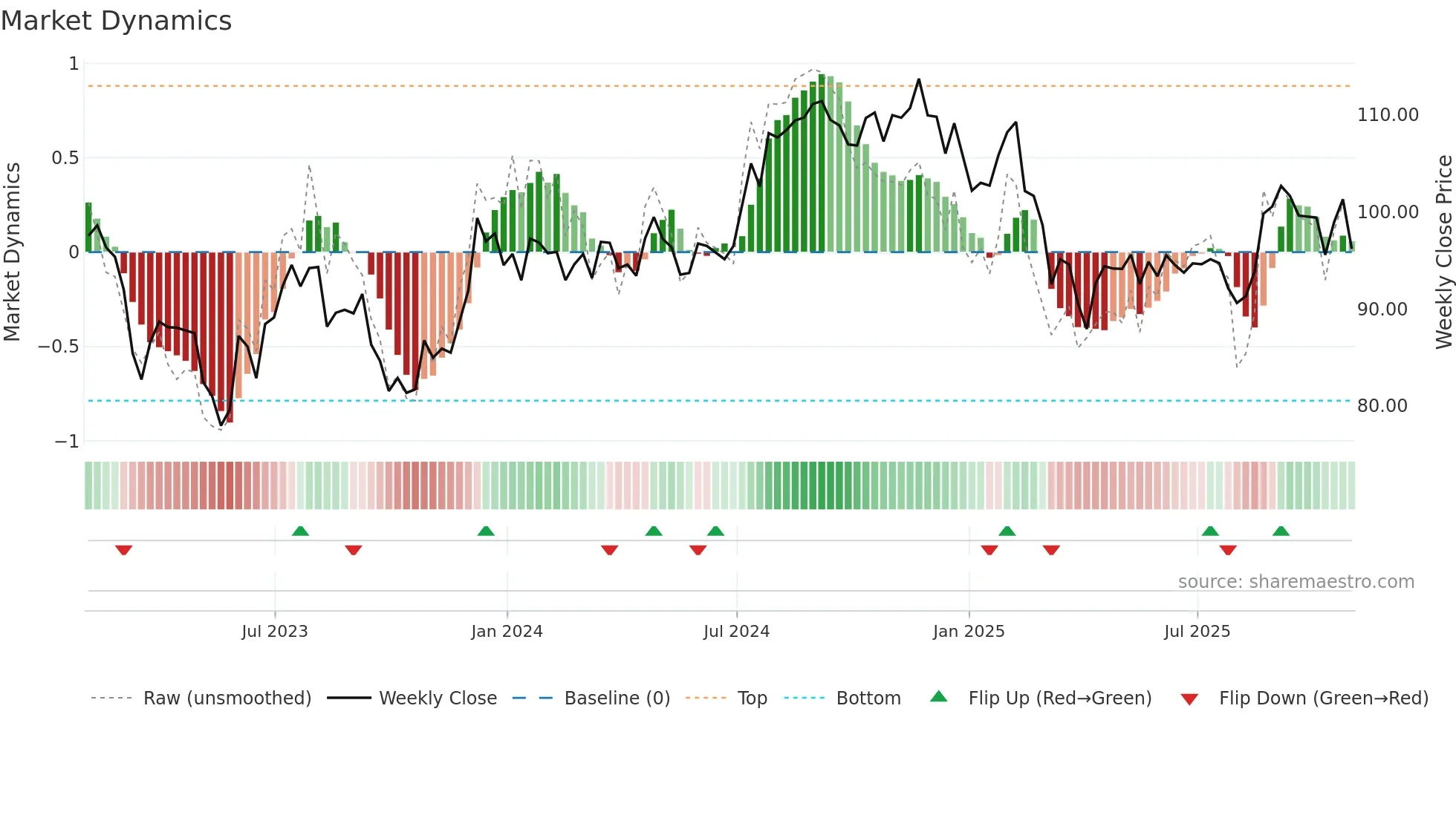 FRT weekly Market Dynamics chart