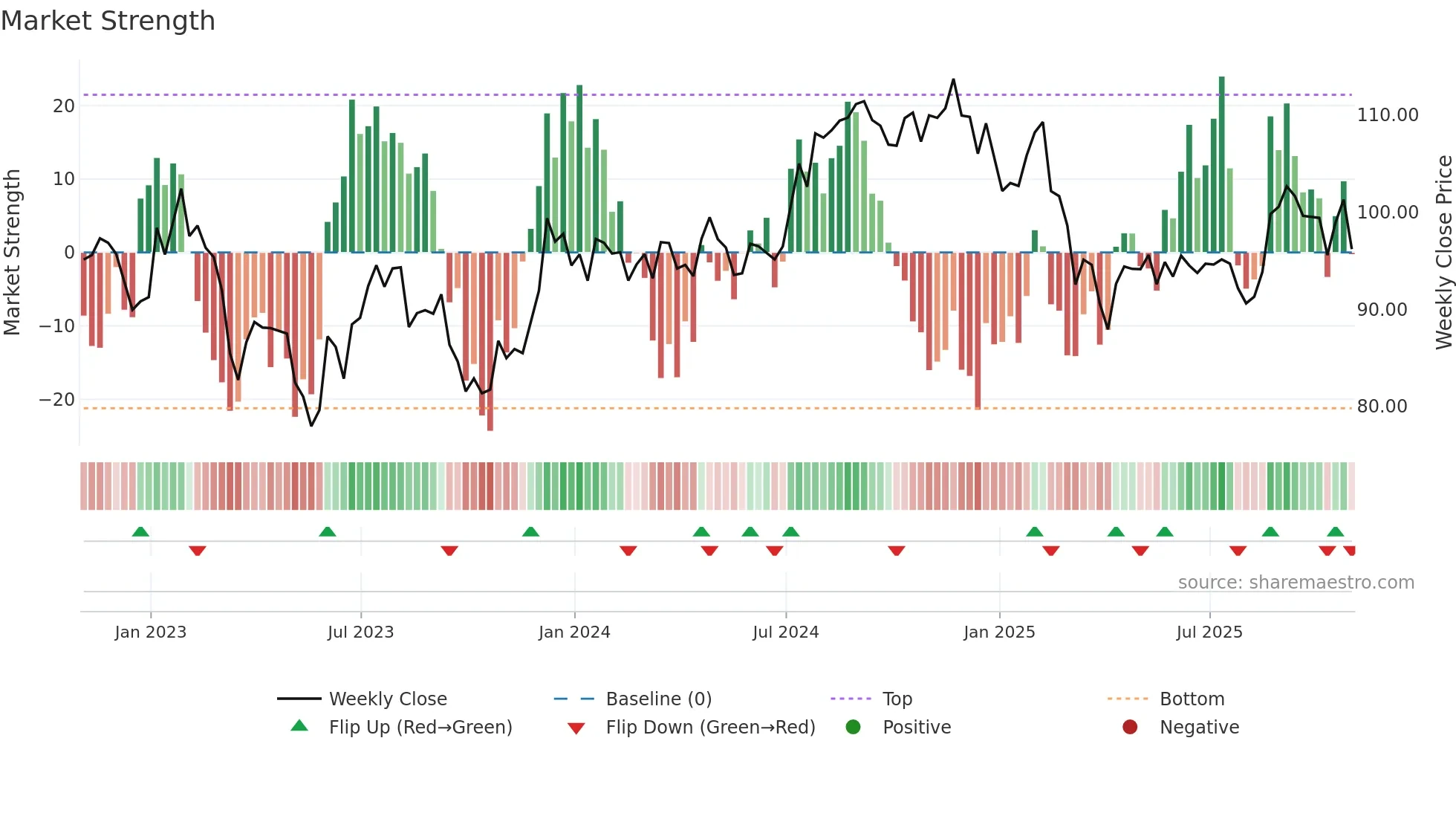 FRT weekly Market Strength chart
