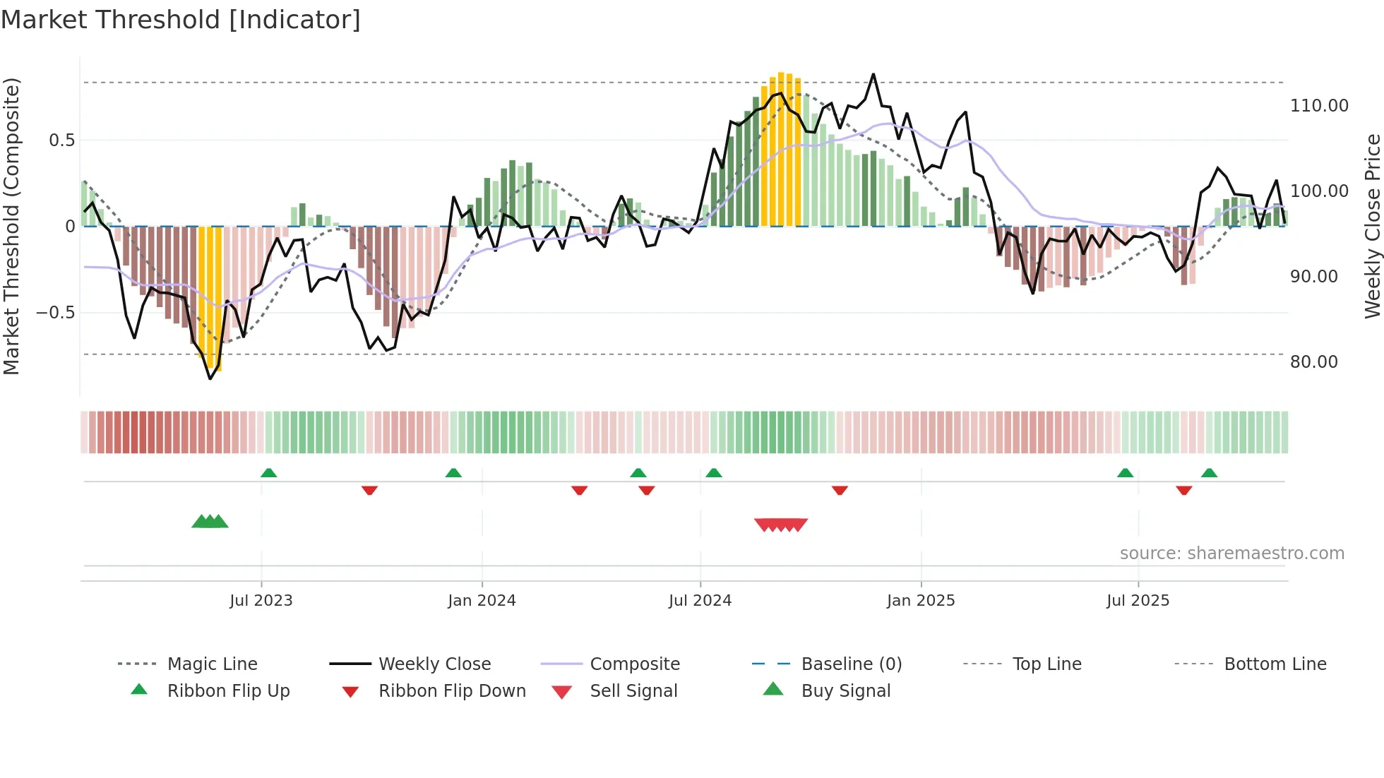 FRT weekly Market Threshold chart