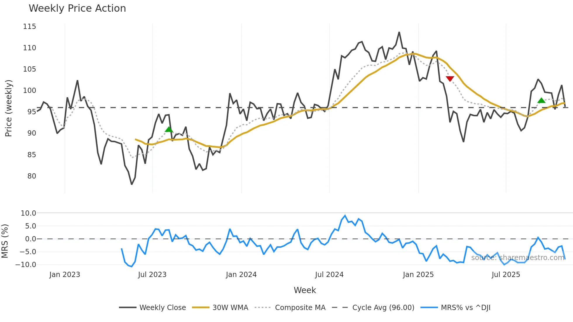 FRT weekly Price Action chart, closing 2025-10-31