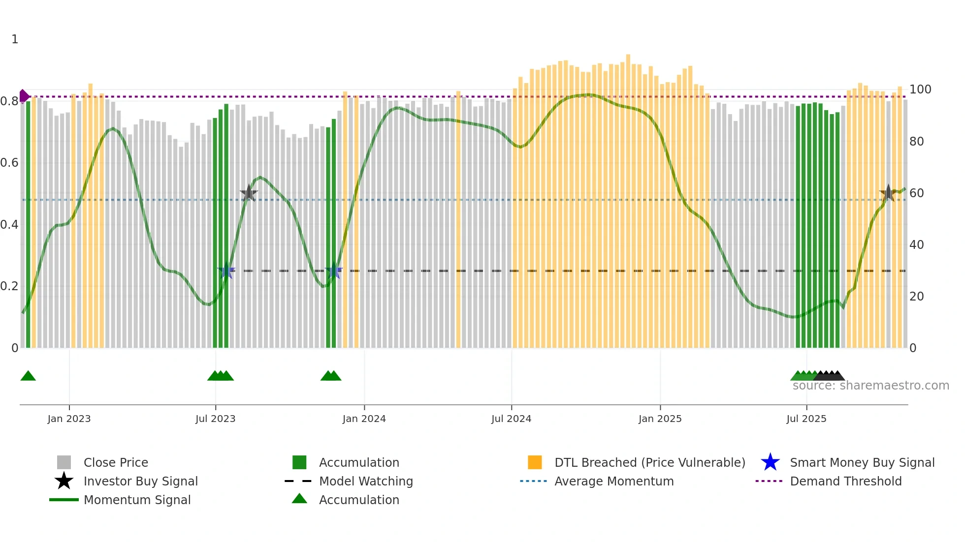 FRT weekly Smart Money chart