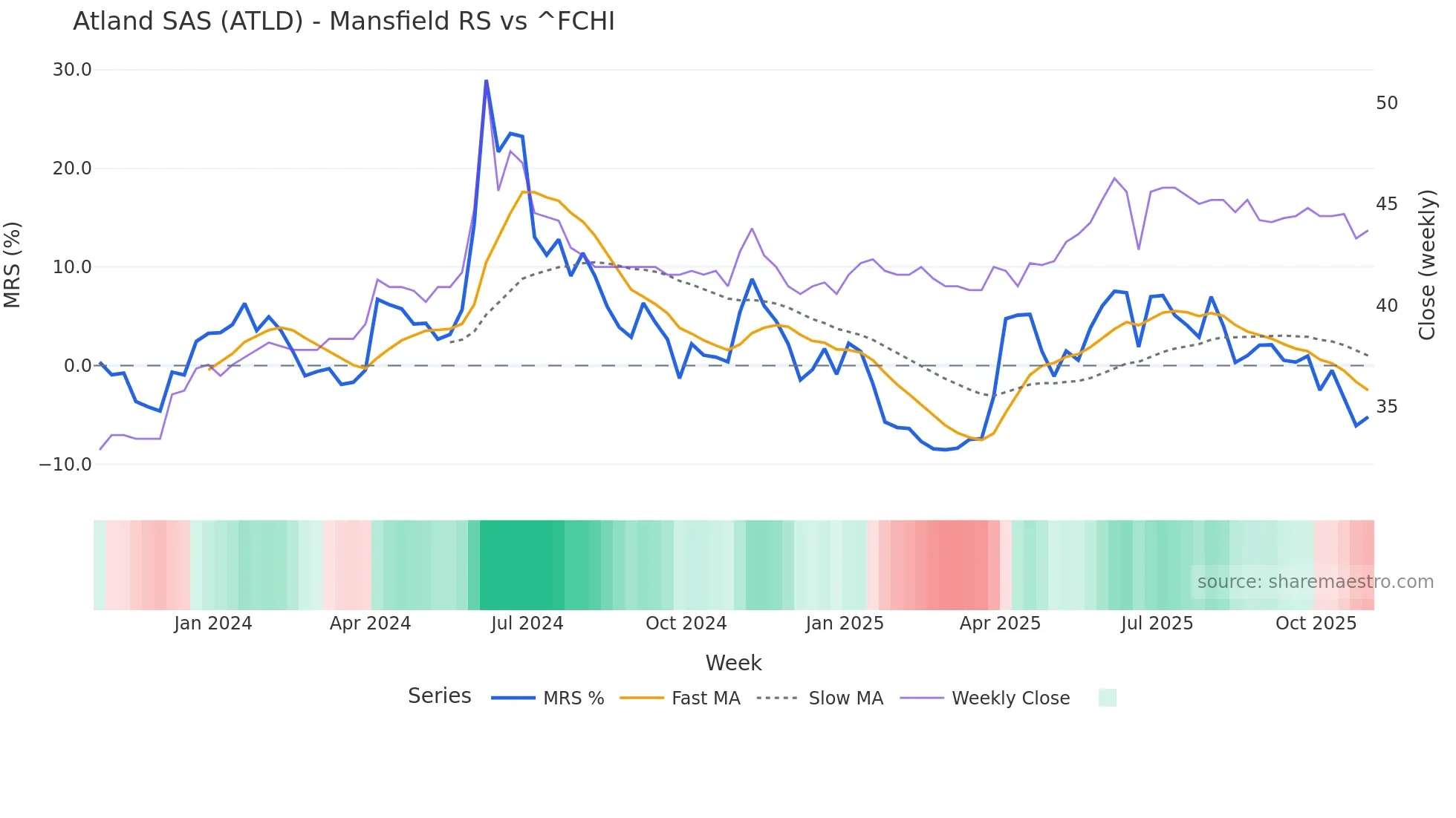 ATLD Mansfield Relative Strength chart