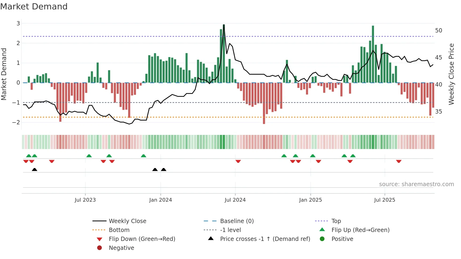 ATLD weekly Market Demand chart