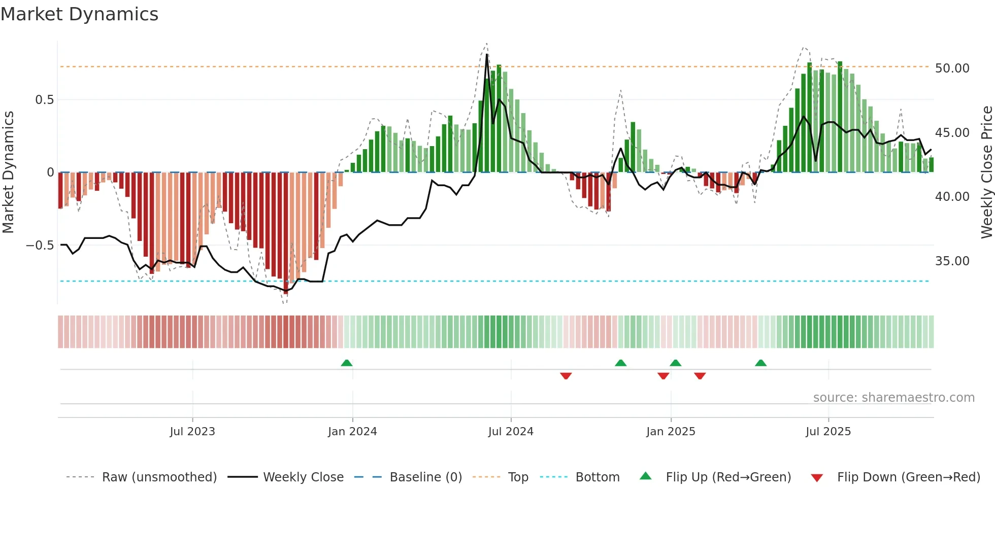 ATLD weekly Market Dynamics chart