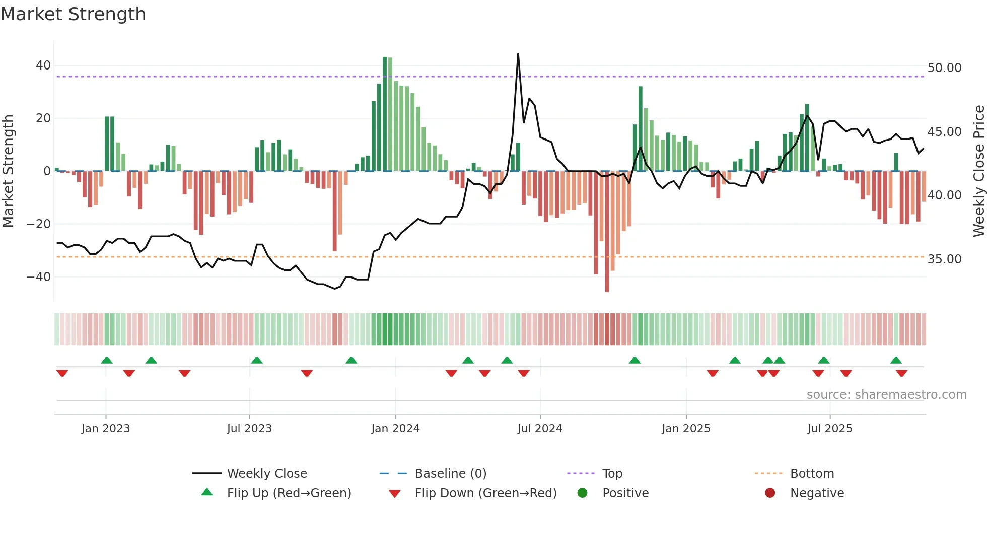 ATLD weekly Market Strength chart