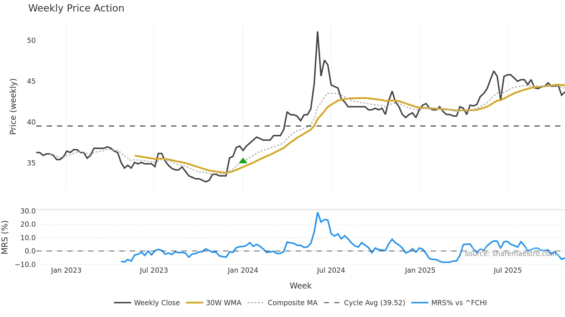 ATLD weekly Price Action chart, closing 2025-10-27