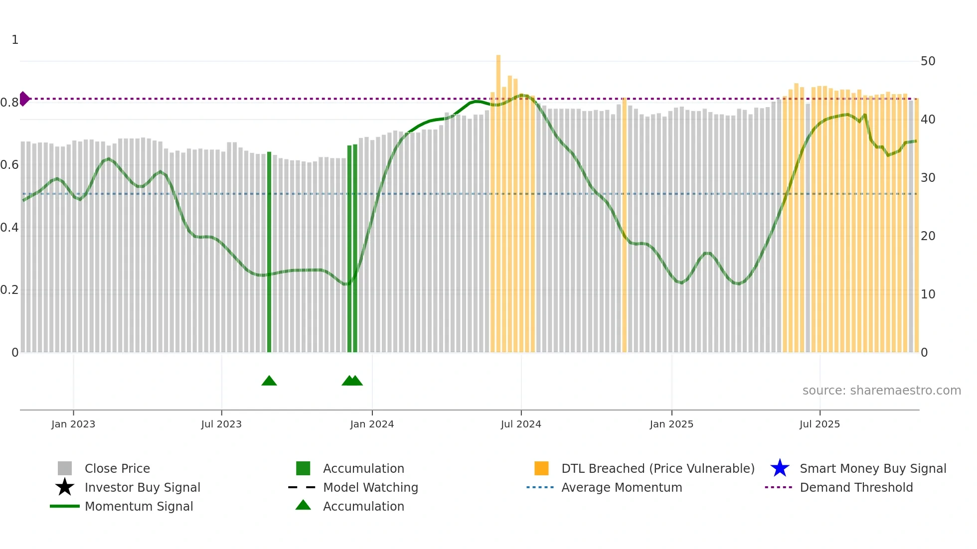 ATLD weekly Smart Money chart