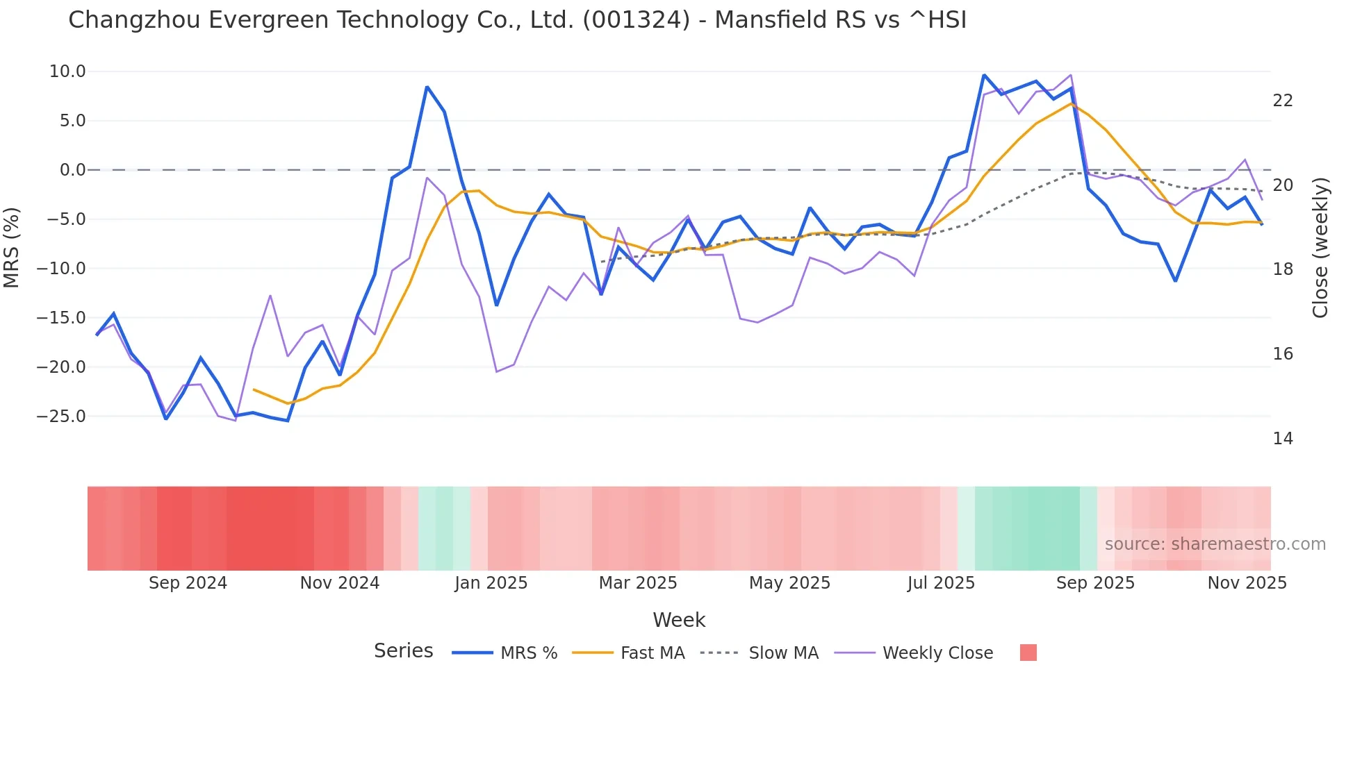 001324 Mansfield Relative Strength chart