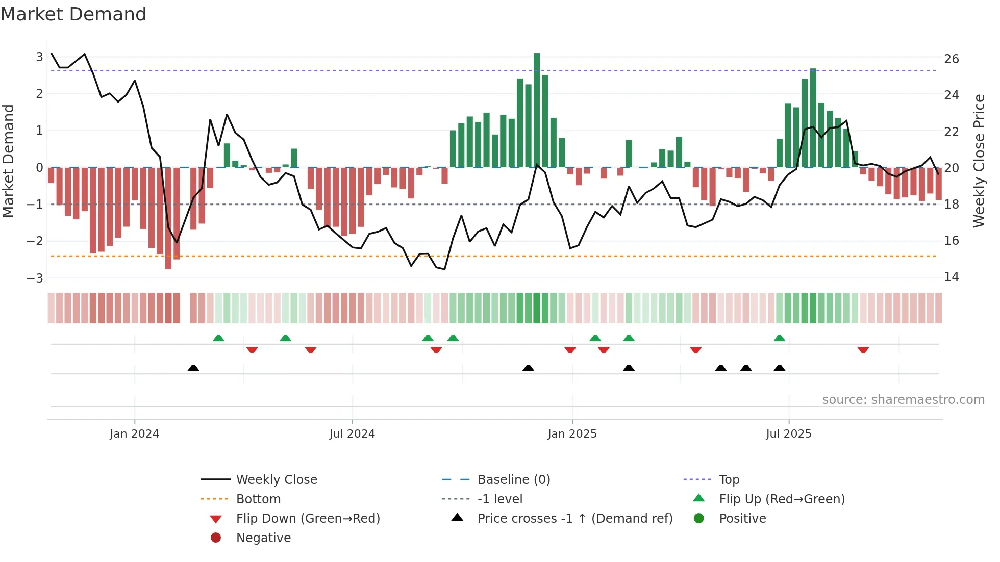 001324 weekly Market Demand chart