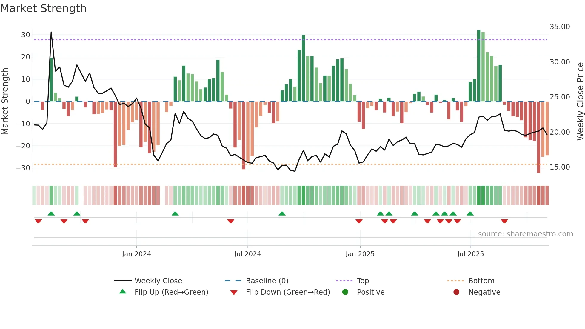 001324 weekly Market Strength chart