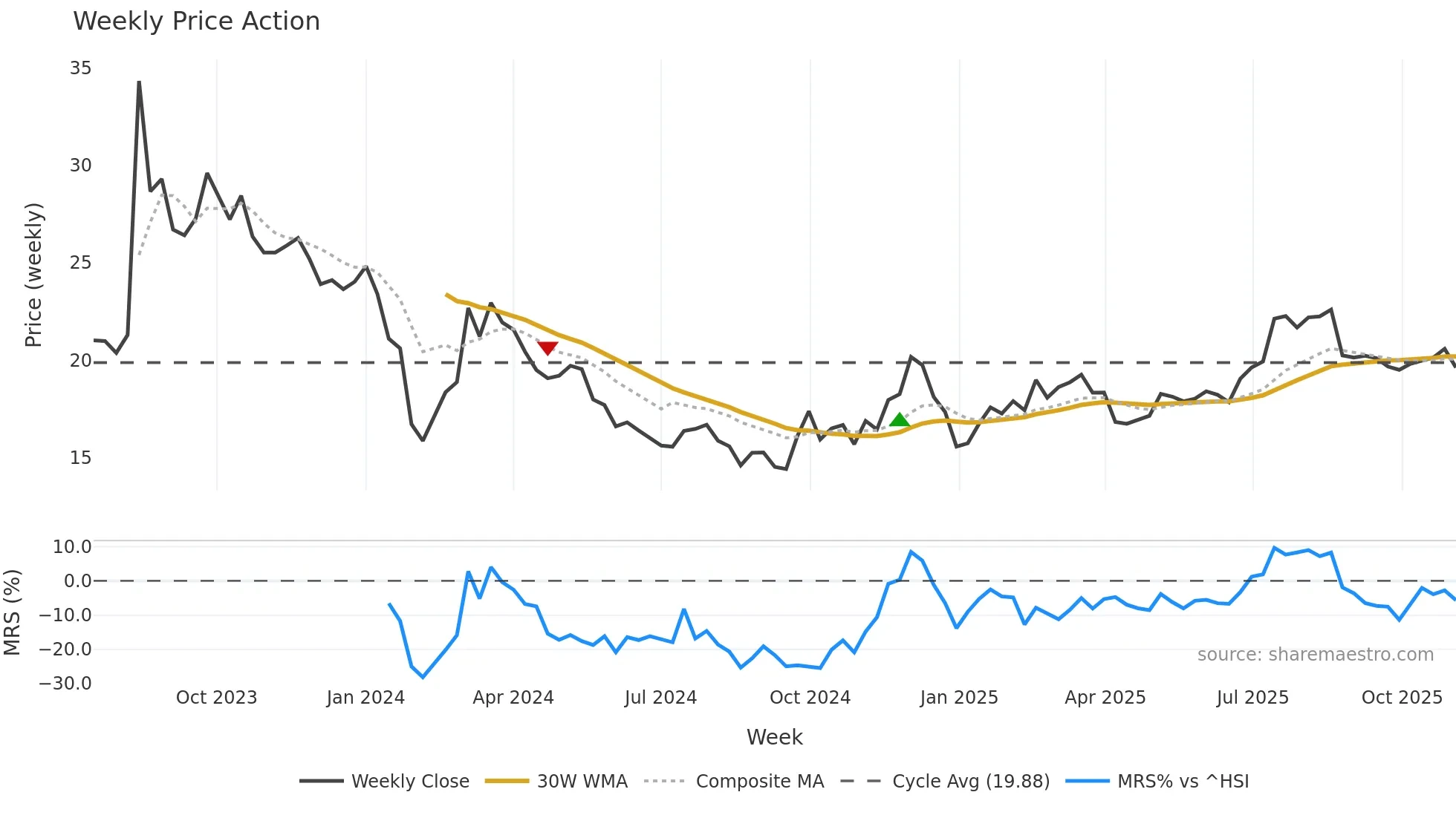 001324 weekly Price Action chart, closing 2025-11-03