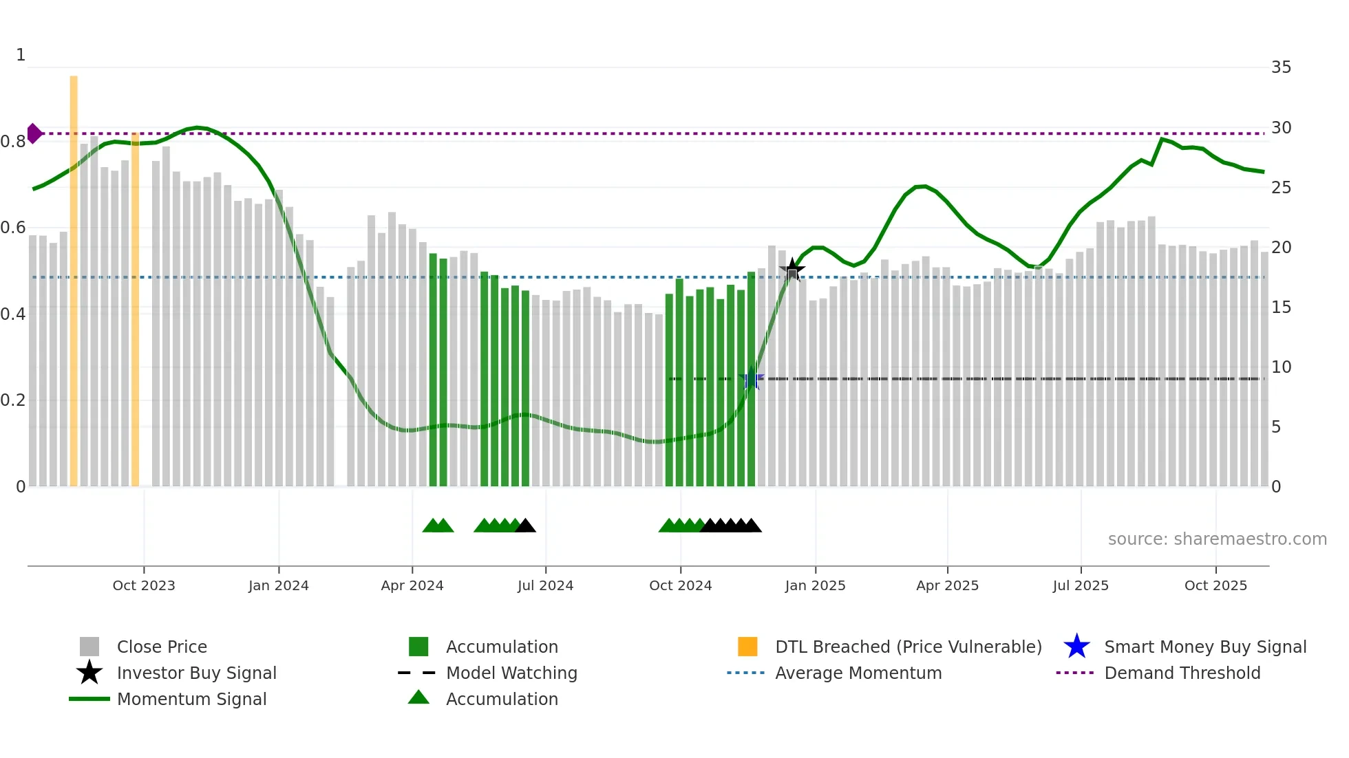 001324 weekly Smart Money chart