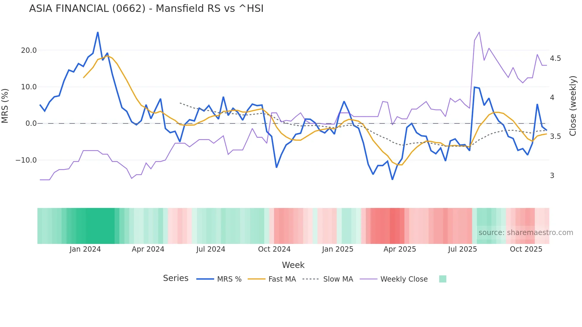 0662 Mansfield Relative Strength chart