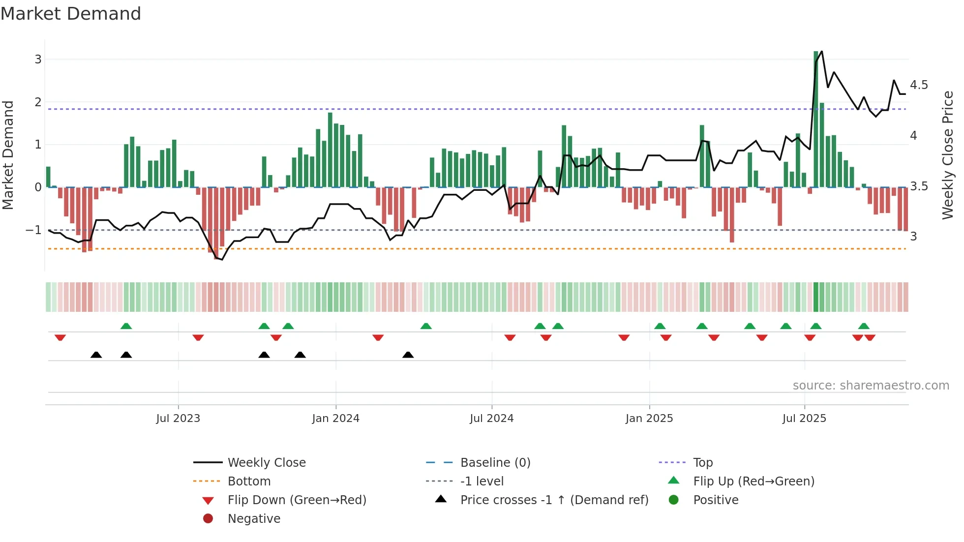 0662 weekly Market Demand chart