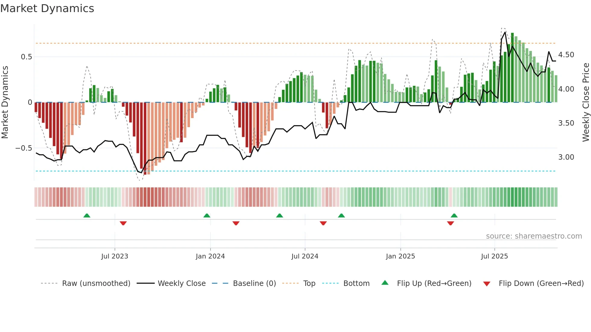 0662 weekly Market Dynamics chart