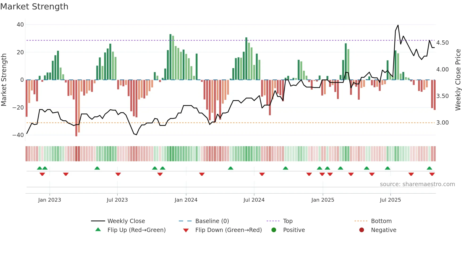 0662 weekly Market Strength chart