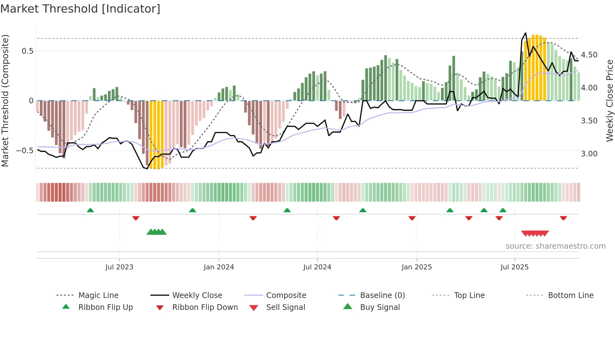 0662 weekly Market Threshold chart