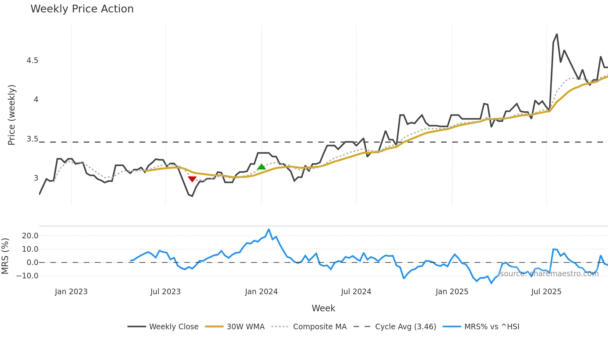 0662 weekly Price Action chart, closing 2025-10-27