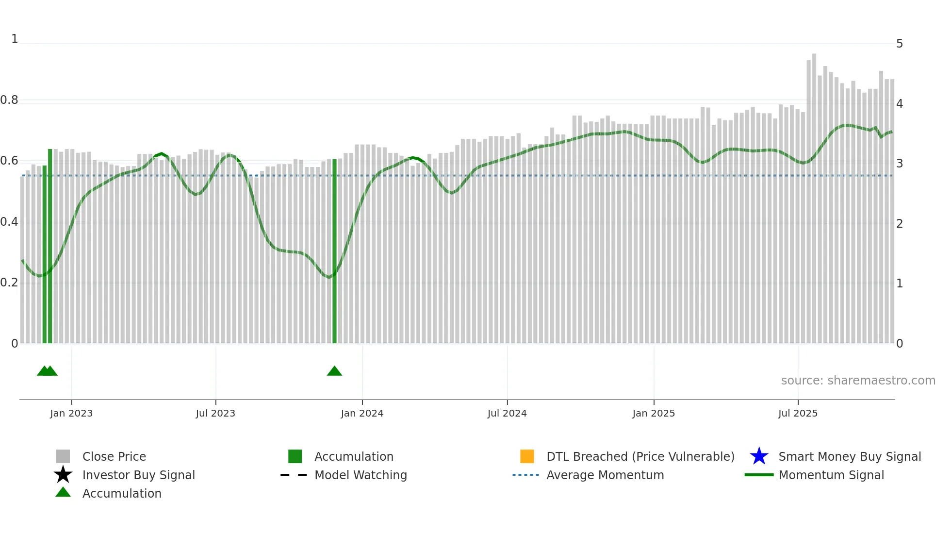 0662 weekly Smart Money chart