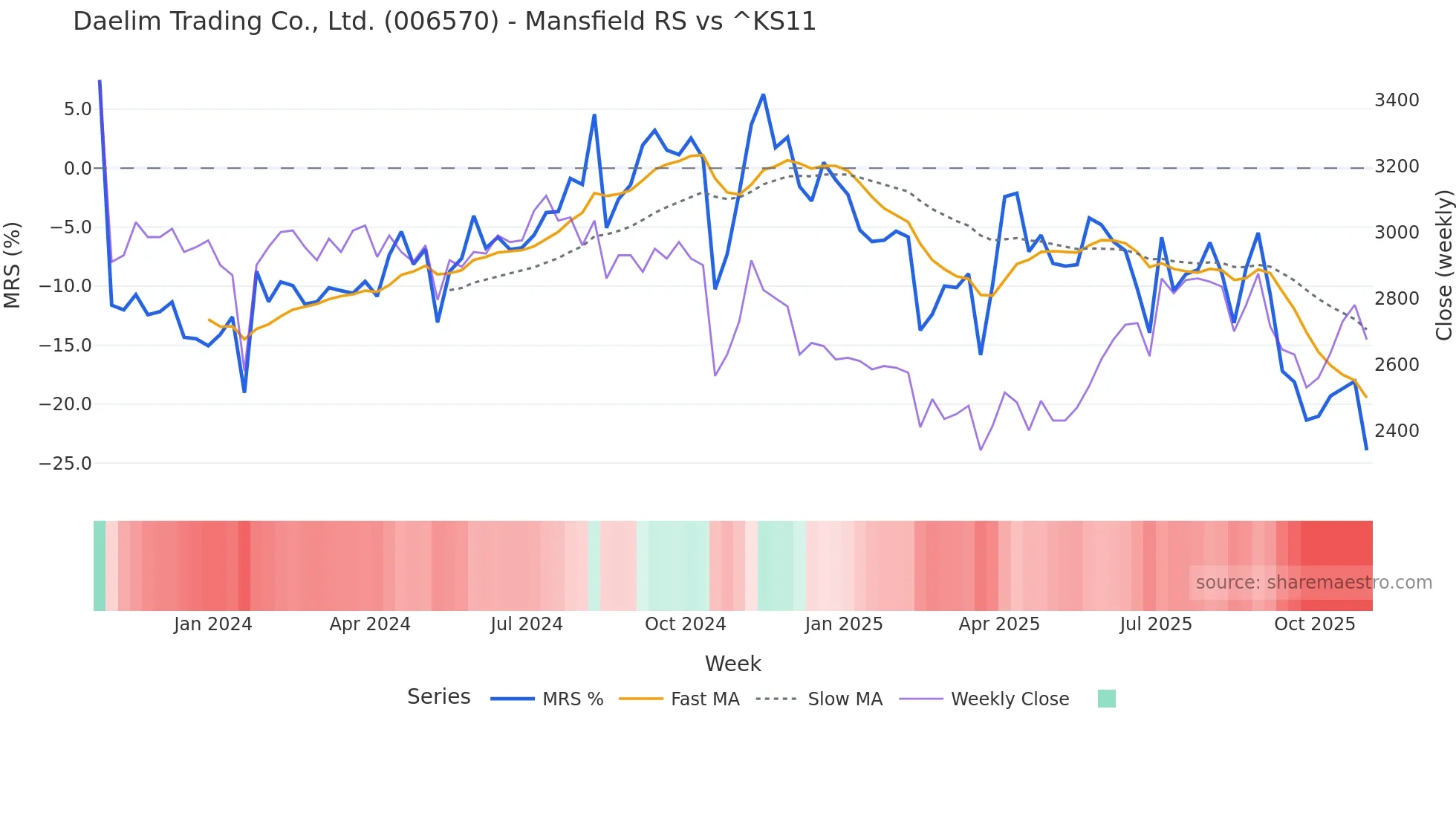 006570 Mansfield Relative Strength chart