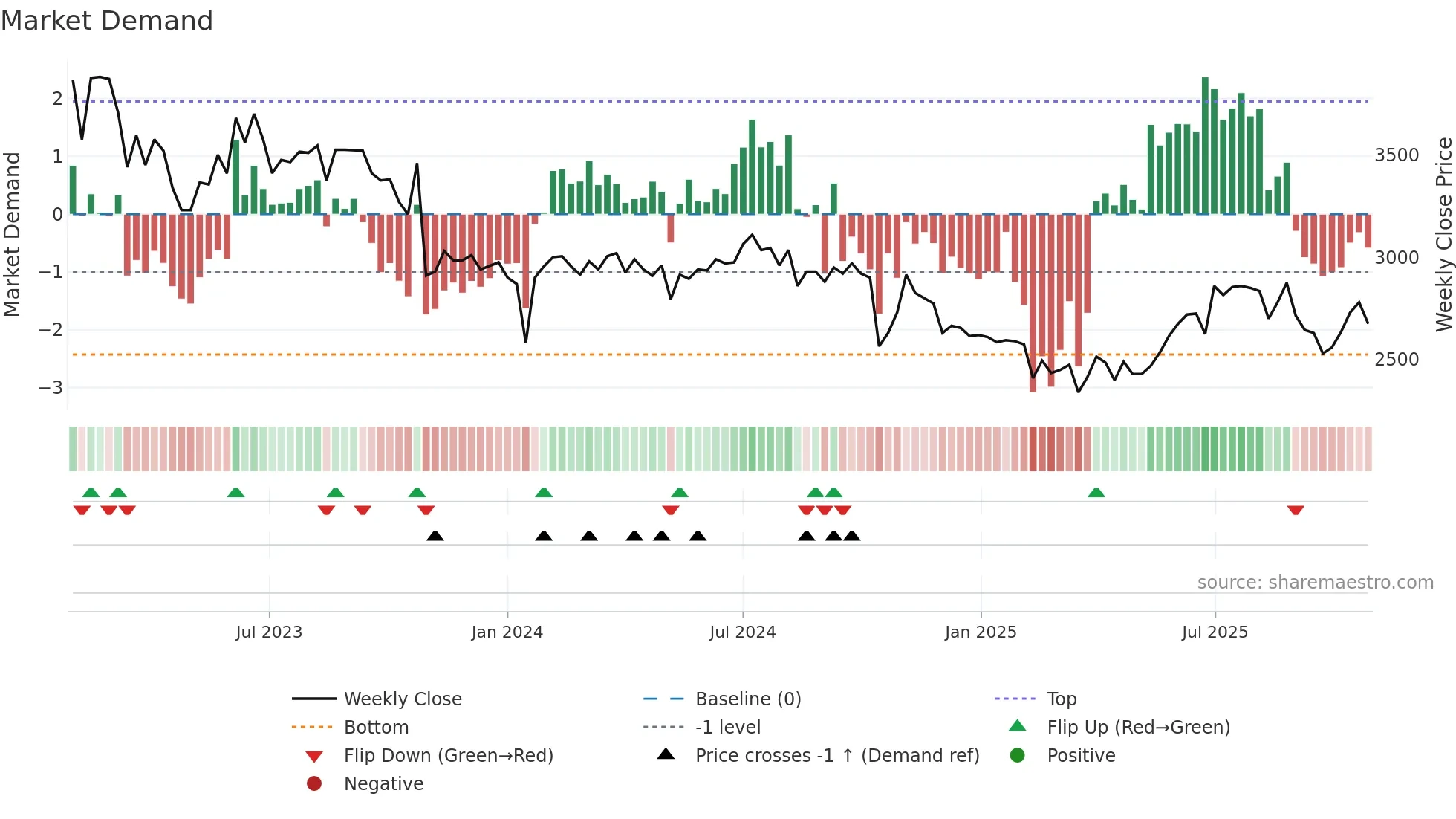 006570 weekly Market Demand chart