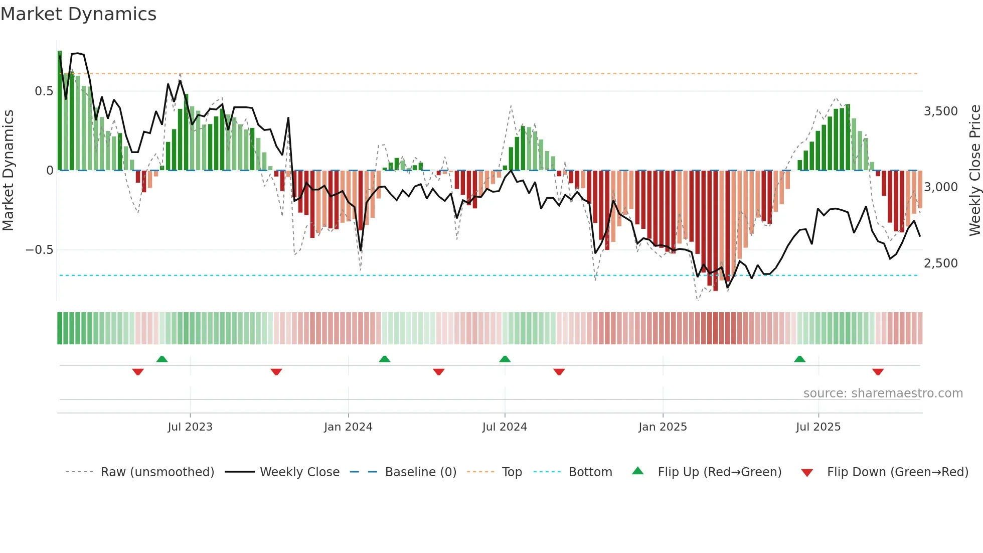 006570 weekly Market Dynamics chart