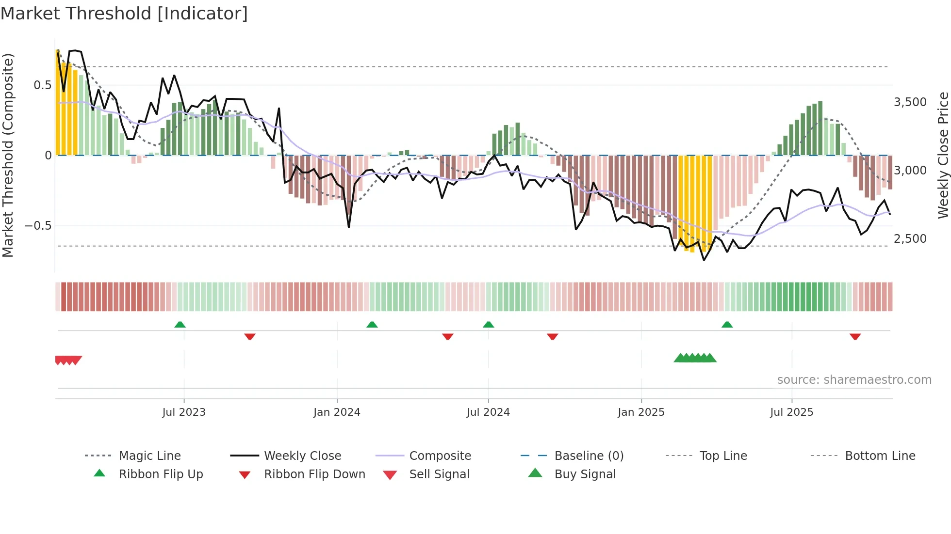 006570 weekly Market Threshold chart