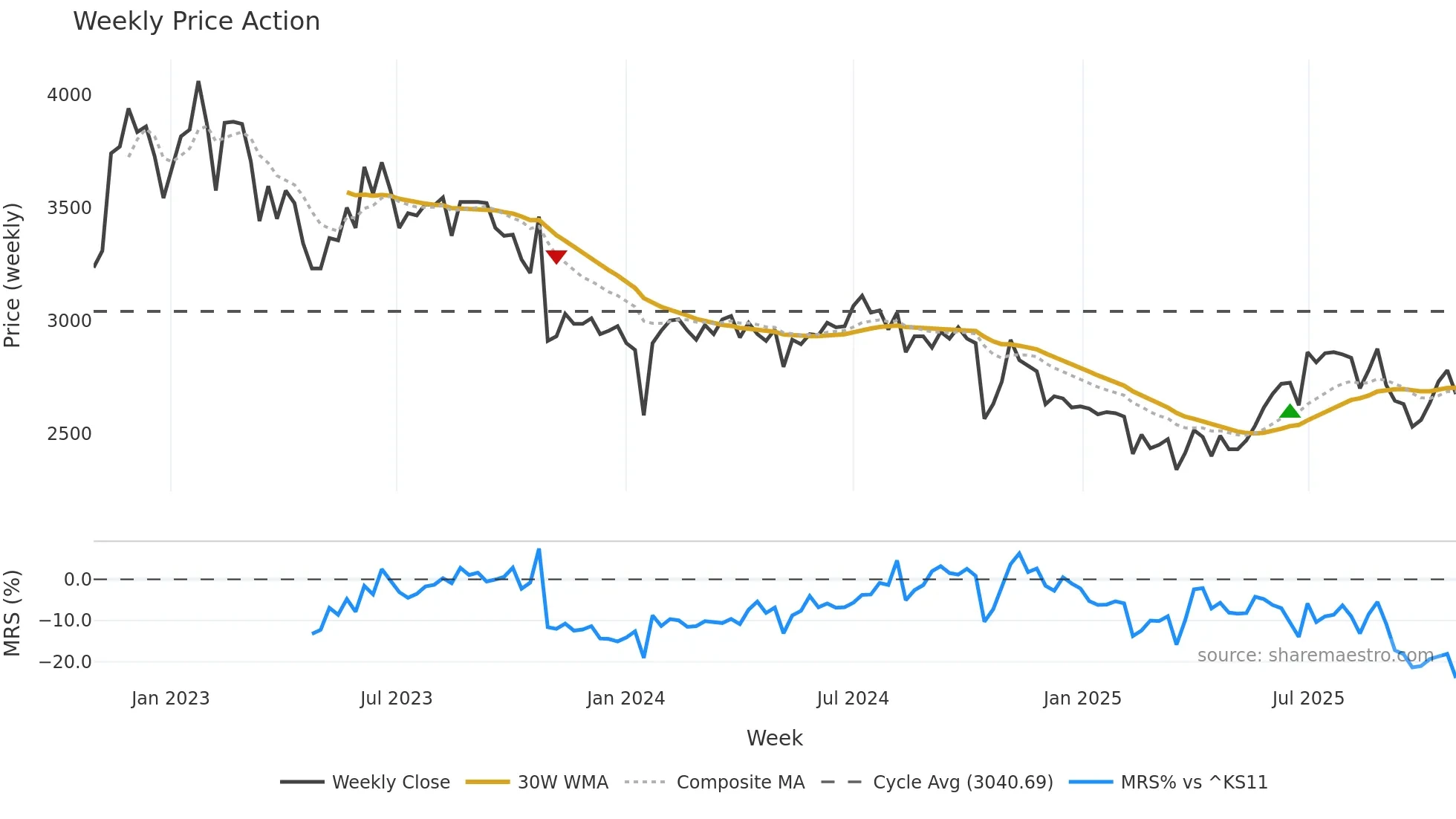 006570 weekly Price Action chart, closing 2025-10-27