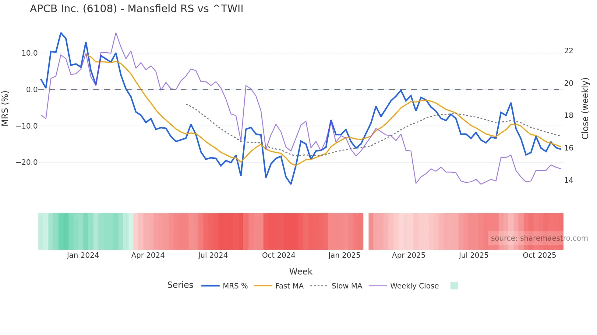 6108 Mansfield Relative Strength chart