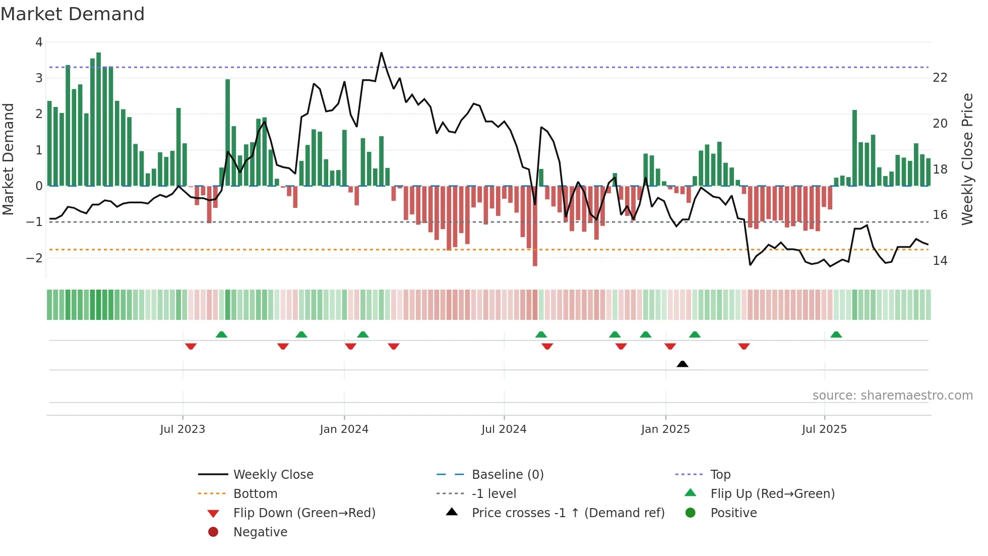 6108 weekly Market Demand chart