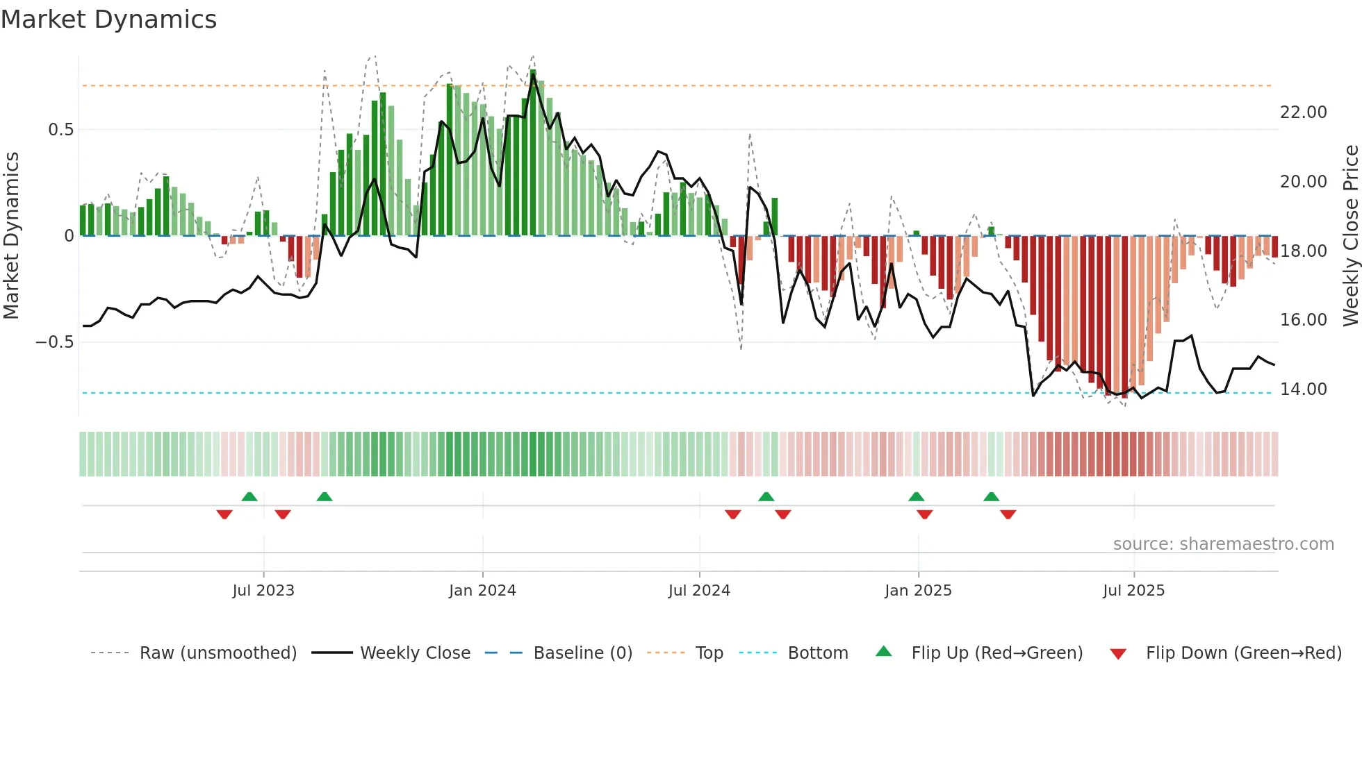 6108 weekly Market Dynamics chart