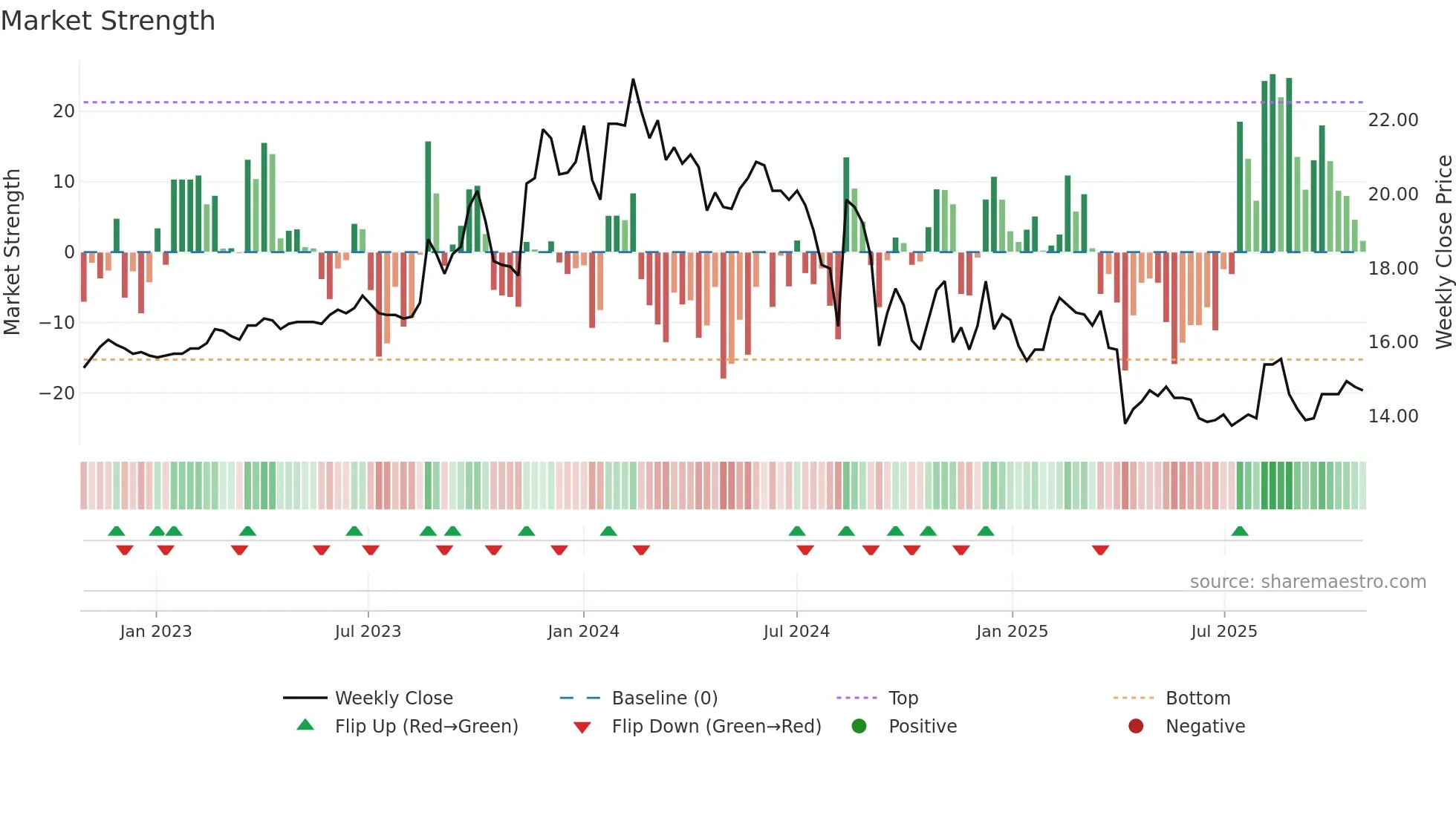 6108 weekly Market Strength chart