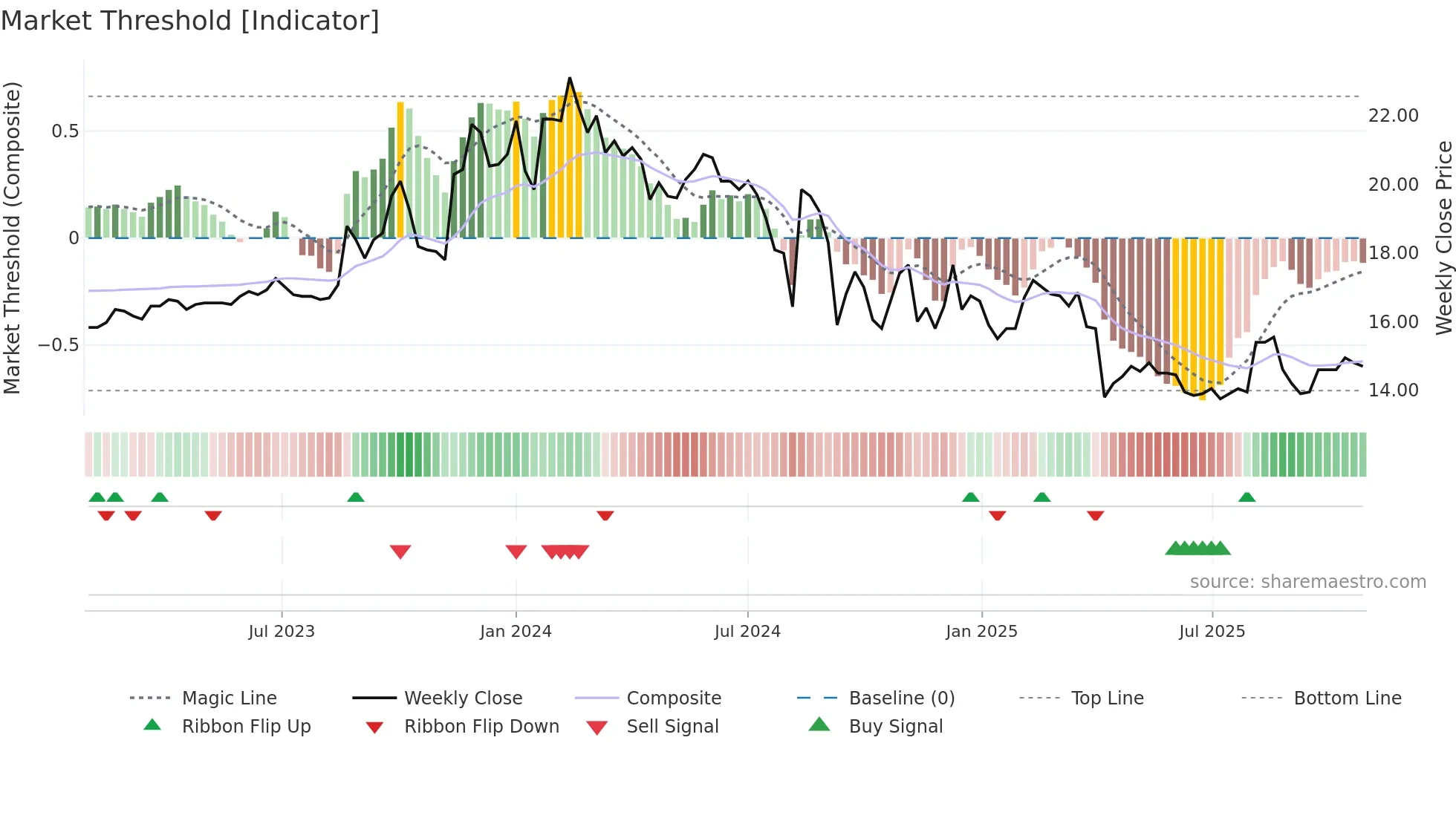6108 weekly Market Threshold chart