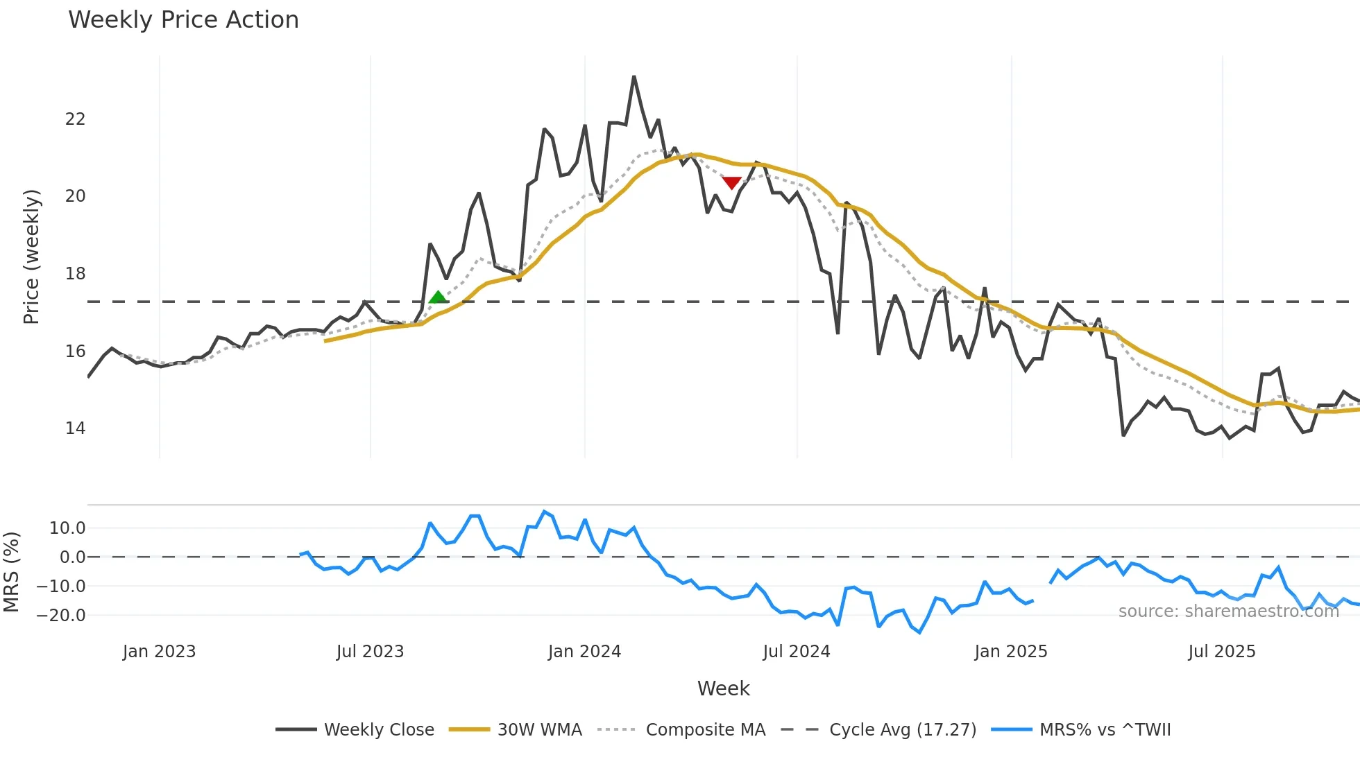 6108 weekly Price Action chart, closing 2025-10-27