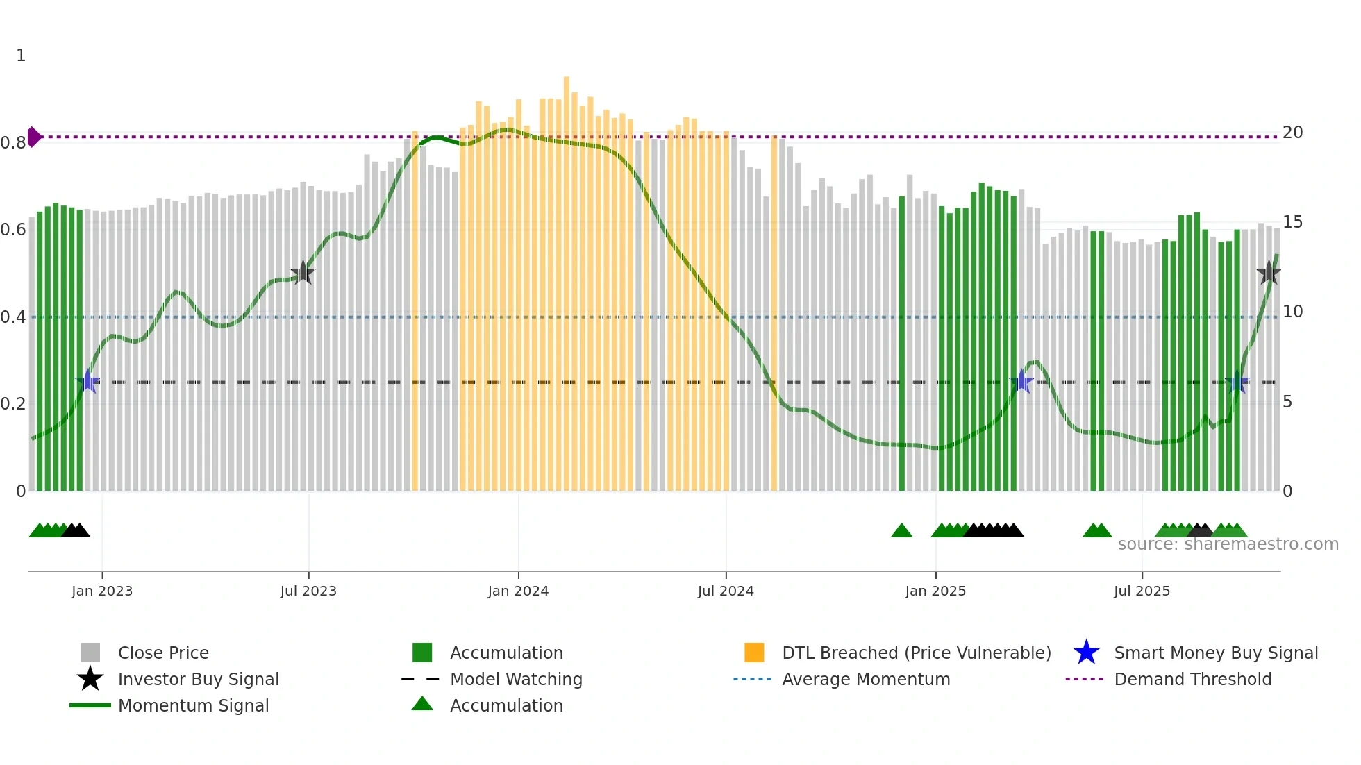 6108 weekly Smart Money chart